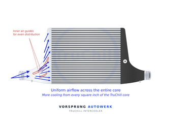 Vorsprung TruChill intercooler airflow diagram showing inner air guides spreading boost evenly across the core