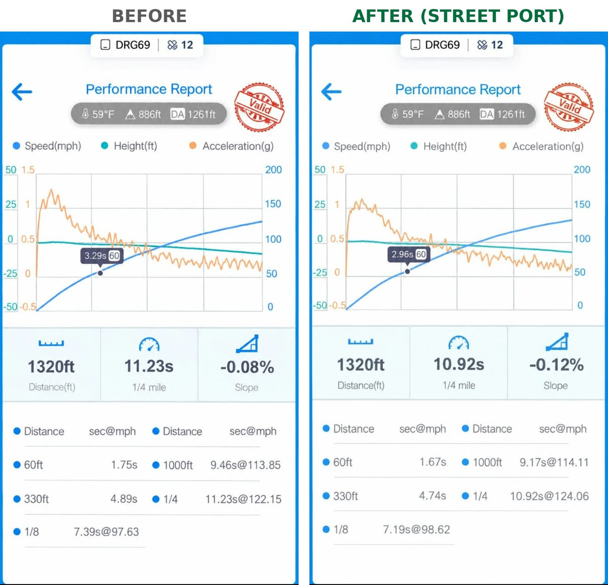 Dragy before and after quarter mile results for an Audi 3.0T with a street ported supercharger, 11.23 s to 10.92 s