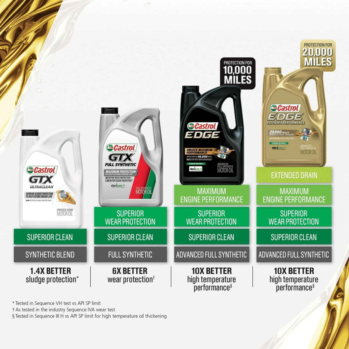 Castrol EDGE 5W-20 full synthetic engine oil bottle with label, 5-quart container, manufactured by EasyOptionXY LLC